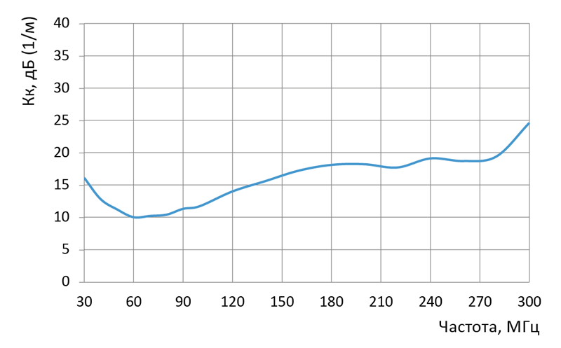 График Коэф калибровки антенны П6-121