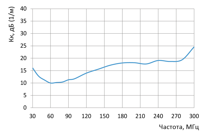 График Коэф калибровки антенны П6-121М1