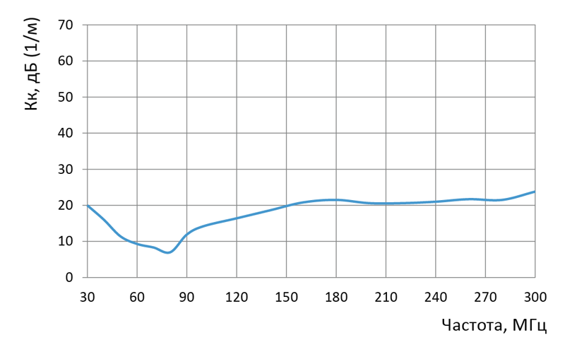 График Коэф калибровки антенны П6-121М4