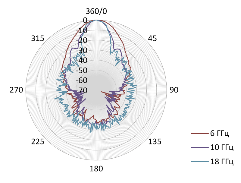 Диаграмма направленности антенны П6-125