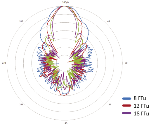 График диаграммы направленности антенны П6-127